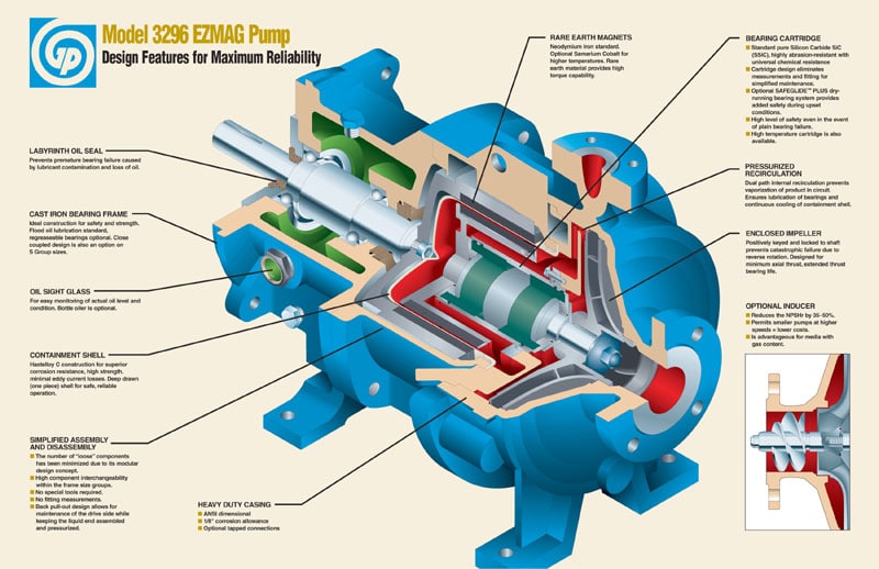 Goulds-3296EZMAG-drive-pump-cutaway