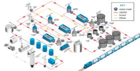 Viking Pump Beet Sugar Process Map